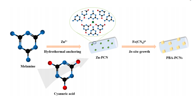 Hydrothermal pre-anchoring and in-situ preparation of Prussian blue analogue-polymeric carbon nitride nanorods hybrid for robust and efffcient cesium adsorption.