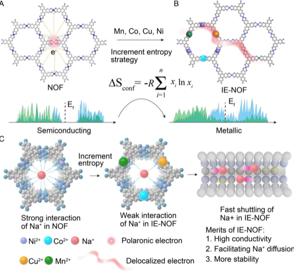 Increment entropy promoted small-polaron breakdown in metal–organic frameworks for sodium-ion batteries